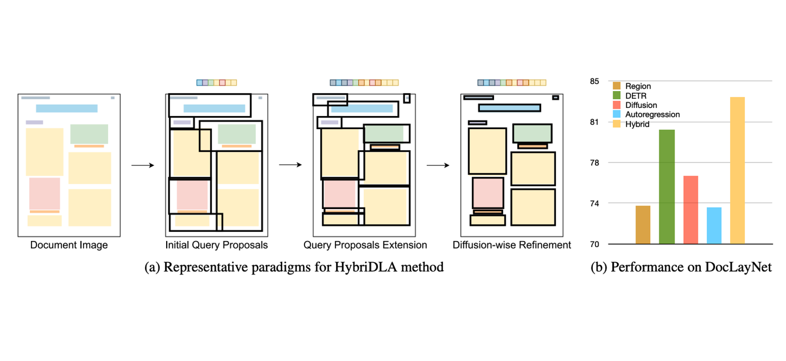 HybriDLA: Hybrid Generation for Document Layout Analysis