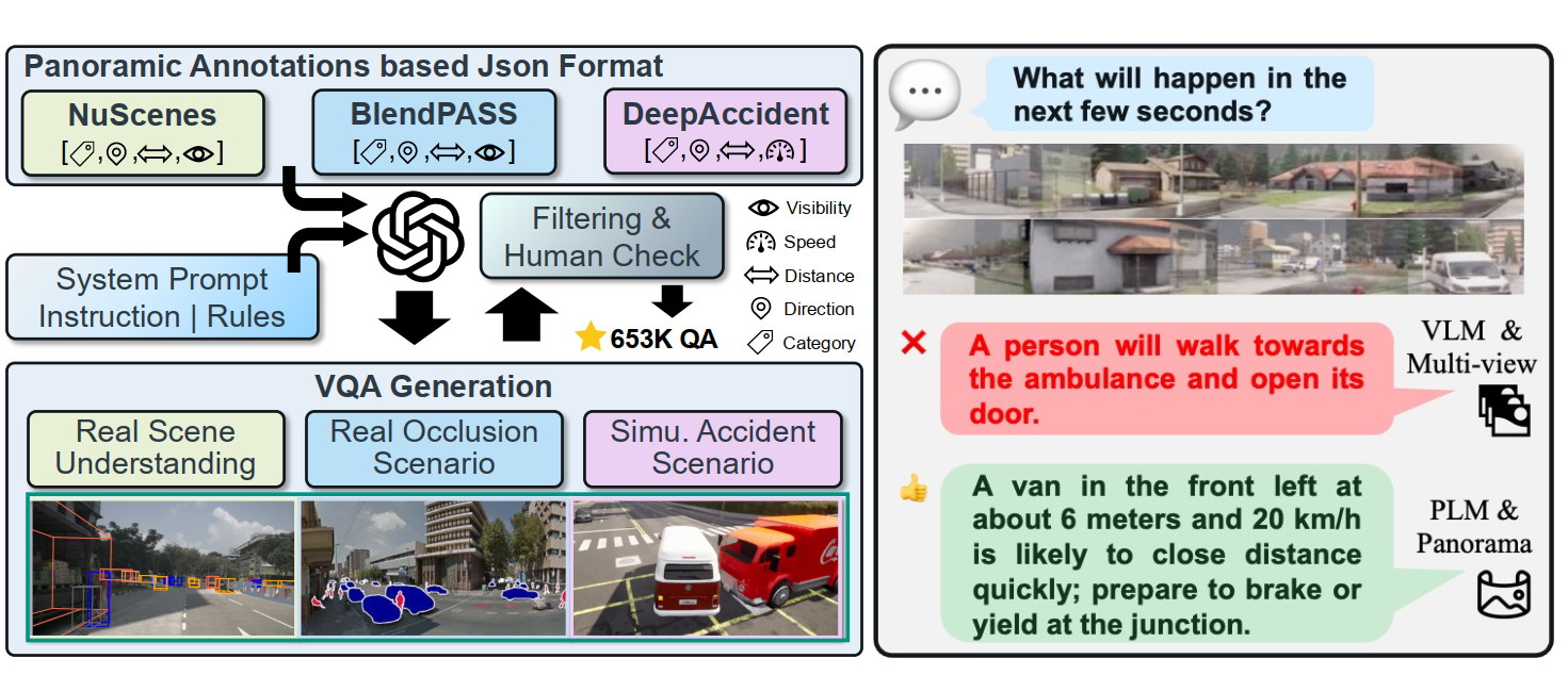 More than the Sum: Panorama-Language Models for Adverse Omni-Scenes